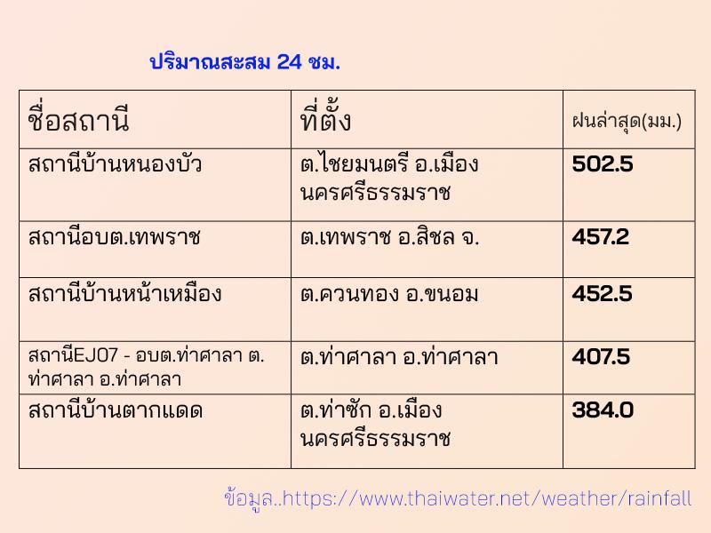 นครฯท่วมหนักสั่ง 22 อำเภอระวังมวลน้ำซ้ำอีกระลอก