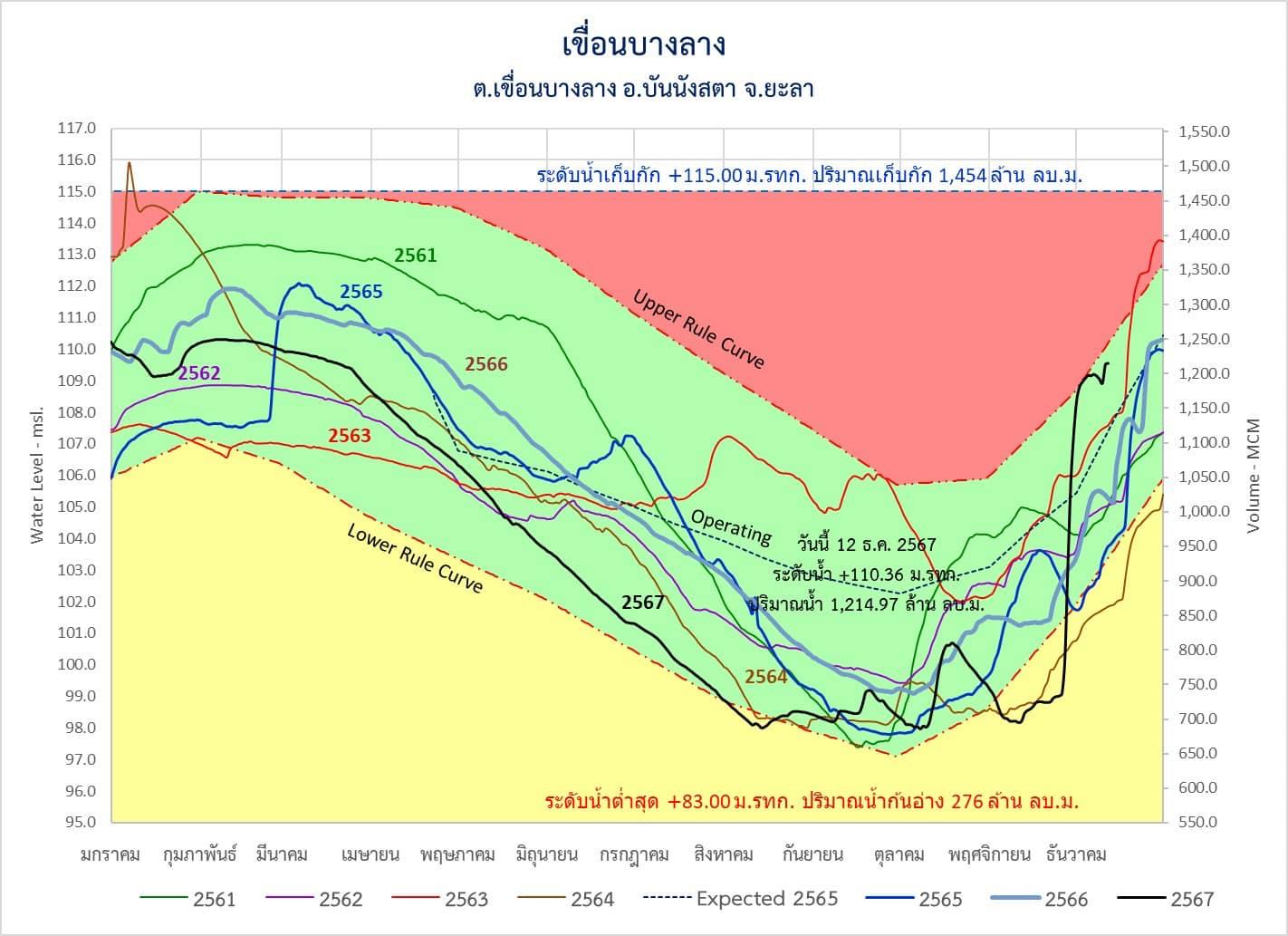 เตือนใต้13-15ธค67เจอฝนหนักอีกรอบ