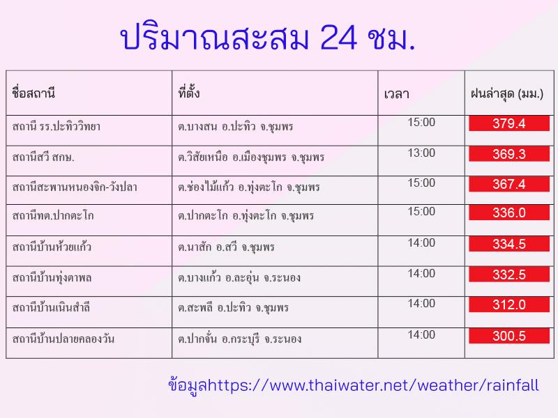 ชุมพร ระนอง วิกฤติหนักฝน24ชม.กว่า370มม.