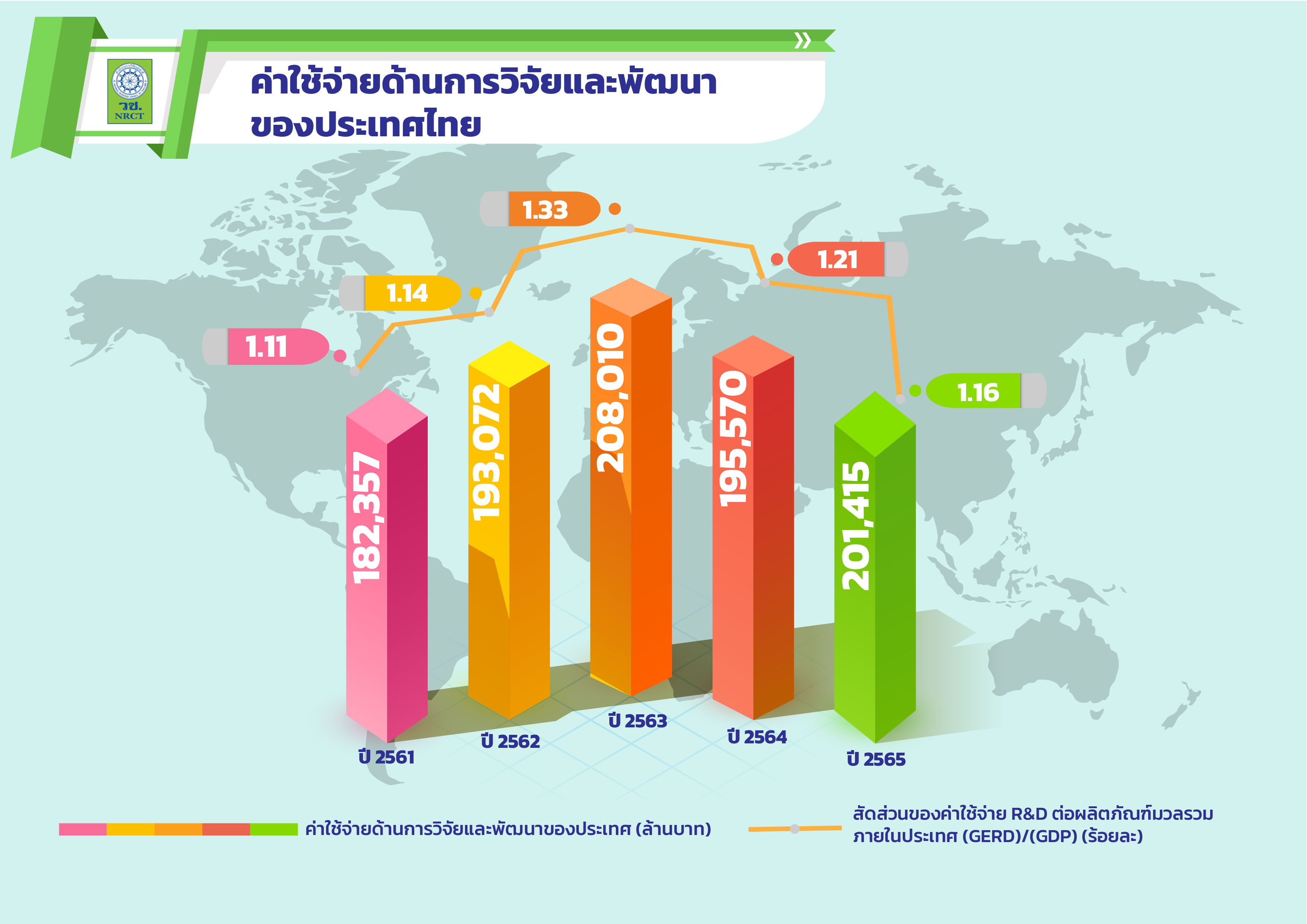 แจงงบวิจัยปี65ขยายตัวแค่1.16% เอกชนลงทุนเยอะสุด73%รัฐแค่27%