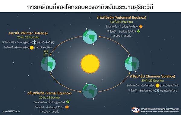 20มีค67'วสันตวิษุวัต'กลางวันยาวเท่ากลางคืน