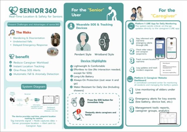 เปิดตัวSenior360นวัตกรรมติดตามผู้สูงอายุในอาคารป้องกันล้ม-ติดเตียง
