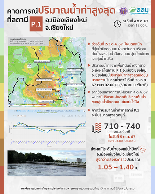 ชลประทานเตือนแม่ปิงล้นฝั่งสูงสุดล้นตลิ่ง1.5ม.คืนนี้