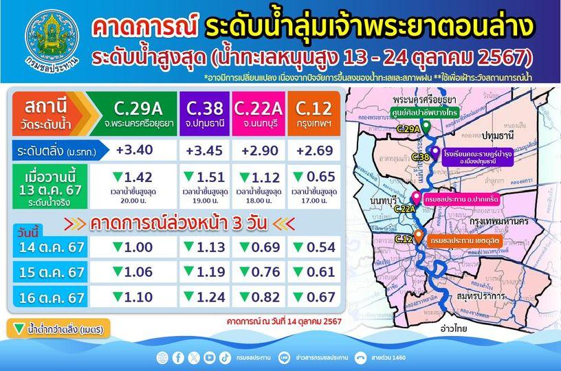 สถานการณ์น้ำถึง กทม.นนทบุรี สมุทรปราการ