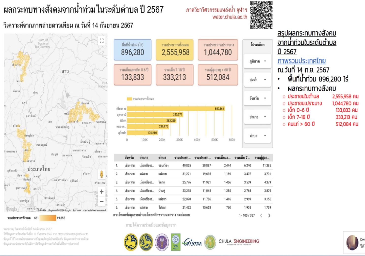 ชี้น้ำท่วมอ่วมคนเปราะบาง-เชียงรายหนักสุด